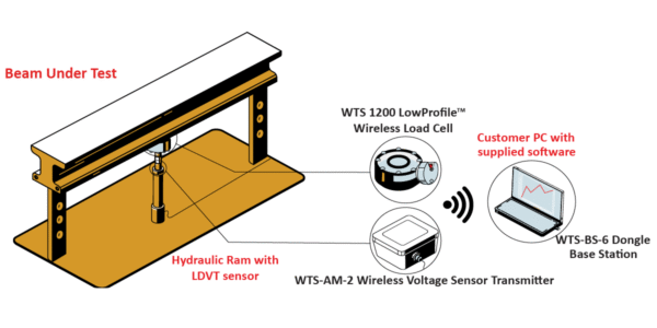 Beam Stress Test - Interface