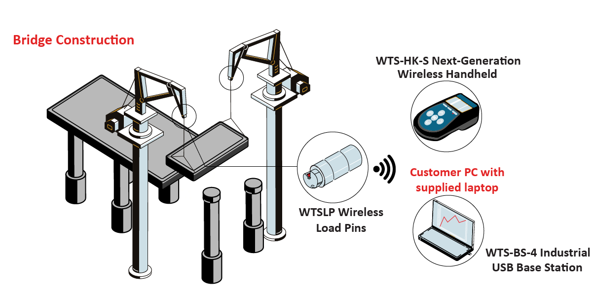 cranes lifting and positioning parts of bridge during construction
