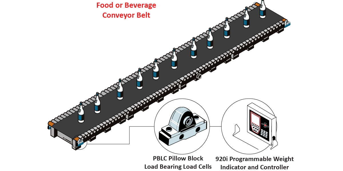 Food and Beverage Conveyor Belt equipped with PBLC Pillow Block Load Bearing Load Cells and 920i Programmable Weight Indicator and Controller