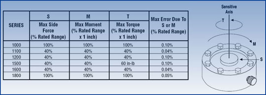 Load Cell Color Code Chart